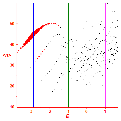 Peres lattice <N>